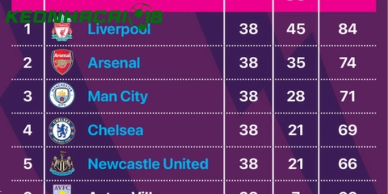 Erling Haaland tiếp tục thống trị danh sách vua phá lưới của giải đấu