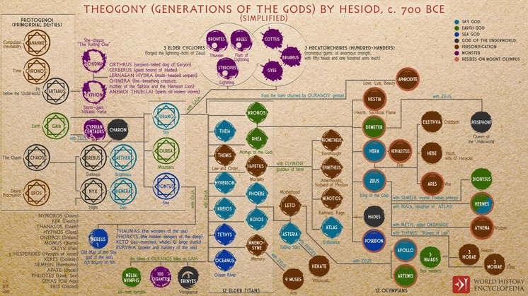 Bản thảo cổ đại ghi chép lại các thế hệ thần thánh do Hesiod sáng tác vào khoảng thế kỷ thứ 8 trước Công nguyên