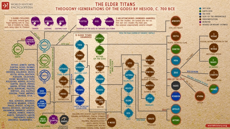 Minh họa mười hai vị thần Titan thế hệ cũ trong các câu chuyện thần thoại Hy Lạp
